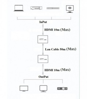 افزایش طول HDMI بر روی کابل شبکه (فرستنده) تا 50 متر یوگرین 50739 CM196