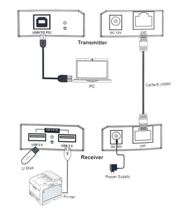 افزایش USB 2.0 روی شبکه تا 100 متر فرانت FN-EU210