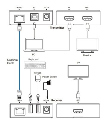 افزایش طول HDMI KVM بر روی کابل شبکه تا 100 متر فرانت FN-EK100